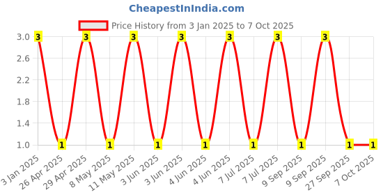 robu.in GCM1885C2A220JA16D-Murata Electronics-100V 22pF C0G ±5% 0603 Multilayer Ceramic Capacitors MLCC – SMD/SMT ROHS Price History Graph from 3 Jan 2025 to 6 Oct 2025