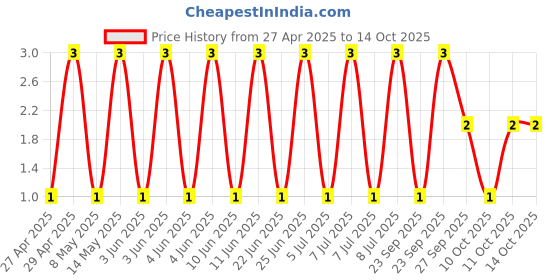 robu.in GCM1885C2A270JA16D-Murata Electronics-100V 27pF C0G ±5% 0603 Multilayer Ceramic Capacitors MLCC – SMD/SMT ROHS Price History Graph from 27 Apr 2025 to 12 Oct 2025
