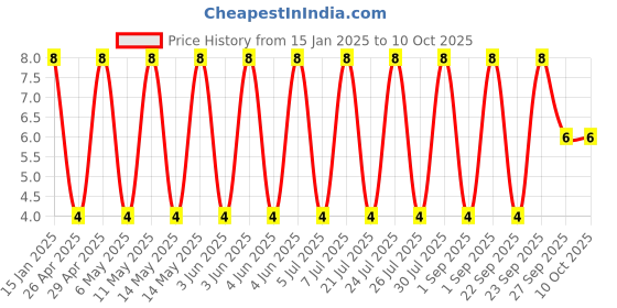 robu.in GCM1885C2A390FA16D-Murata Electronics-100V 39pF C0G ±1% 0603 Multilayer Ceramic Capacitors MLCC – SMD/SMT ROHS Price History Graph from 15 Jan 2025 to 9 Oct 2025