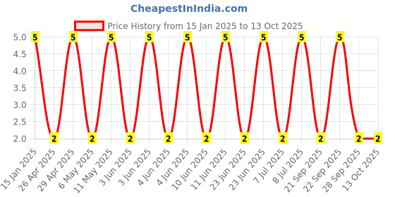 robu.in GCM1885C2A391JA16D-Murata Electronics-100V 390pF ±5% 0603 Multilayer Ceramic Capacitors MLCC – SMD/SMT ROHS Price History Graph from 15 Jan 2025 to 13 Oct 2025