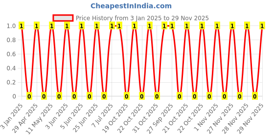 robu.in GCM1885C2A470JA16D-Murata Electronics-100V 47pF C0G ±5% 0603 Multilayer Ceramic Capacitors MLCC – SMD/SMT ROHS Price History Graph from 3 Jan 2025 to 28 Nov 2025