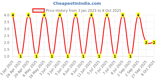 robu.in GCM1885C2A471JA16D-Murata Electronics-100V 470pF C0G ±5% 0603 Multilayer Ceramic Capacitors MLCC – SMD/SMT ROHS Price History Graph from 3 Jan 2025 to 7 Oct 2025