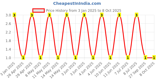 robu.in GCM1885C2A560JA16D-Murata Electronics-100V 56pF C0G ±5% 0603 Multilayer Ceramic Capacitors MLCC – SMD/SMT ROHS Price History Graph from 3 Jan 2025 to 8 Oct 2025