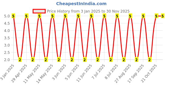 robu.in GCM1885C2A680JA16D-MURATA-SMD Multilayer Ceramic Capacitor, 68 pF, 100 V, 0603 [1608 Metric], ± 5%, C0G / NP0, GCM Price History Graph from 3 Jan 2025 to 29 Nov 2025