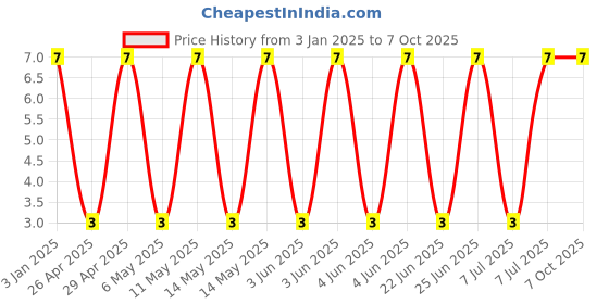 robu.in GCM1885C2A681FA16D-Murata Electronics-100V 680pF C0G ±1% 0603 Multilayer Ceramic Capacitors MLCC – SMD/SMT ROHS Price History Graph from 3 Jan 2025 to 7 Oct 2025