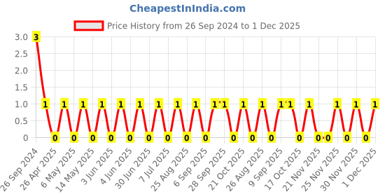 robu.in GCM1885C2A681JA16D-Murata-Cap Ceramic 680pF 100V C0G 5% Pad SMD 0603 125°C T/R Automotive AEC-Q200 Price History Graph from 26 Sep 2024 to 30 Nov 2025