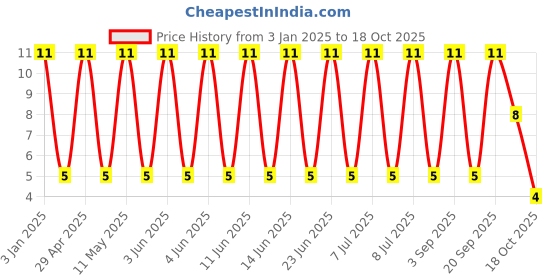 robu.in GCM188R70J225KE22J-Murata Electronics-6.3V 2.2uF X7R ±10% 0603 Multilayer Ceramic Capacitors MLCC – SMD/SMT ROHS Price History Graph from 3 Jan 2025 to 17 Oct 2025
