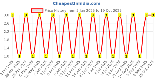 robu.in GCM188R71C105KA64D-Murata Electronics-16V 1uF X7R ±10% 0603 Multilayer Ceramic Capacitors MLCC – SMD/SMT ROHS Price History Graph from 3 Jan 2025 to 17 Oct 2025