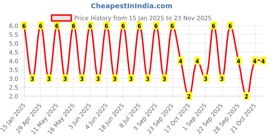 robu.in GCM188R71C105KA64J-Murata Electronics-16V 1uF X7R ±10% 0603 Multilayer Ceramic Capacitors MLCC – SMD/SMT ROHS Price History Graph from 15 Jan 2025 to 23 Nov 2025