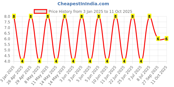 robu.in GCM188R71C105MA64D-Murata Electronics-16V 1uF X7R ±20% 0603 Multilayer Ceramic Capacitors MLCC – SMD/SMT ROHS Price History Graph from 3 Jan 2025 to 11 Oct 2025