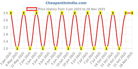 robu.in GCM188R71C474KA55D-Murata Electronics-16V 470nF X7R ±10% 0603 Multilayer Ceramic Capacitors MLCC – SMD/SMT ROHS Price History Graph from 3 Jan 2025 to 26 Nov 2025