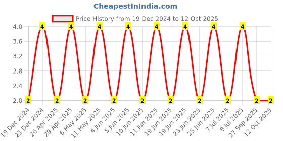 robu.in GCM188R71E105KA64D-MURATA-SMD Multilayer Ceramic Capacitor, 1 µF, 25 V, 0603 [1608 Metric], ± 10%, X7R, GCM Price History Graph from 19 Dec 2024 to 12 Oct 2025