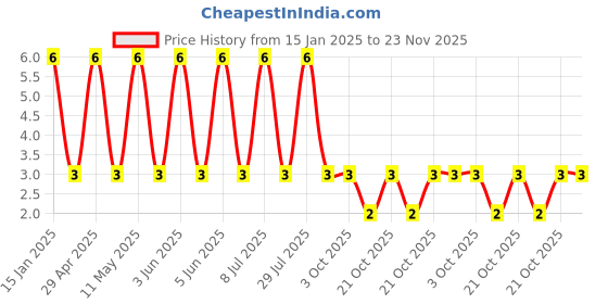 robu.in GCM188R71E154KA37D-Murata Electronics-25V 150nF X7R ±10% 0603 Multilayer Ceramic Capacitors MLCC – SMD/SMT ROHS Price History Graph from 15 Jan 2025 to 23 Nov 2025