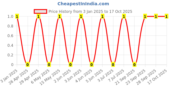 robu.in GCM188R71E224KA55D-Murata Electronics-25V 220nF X7R ±10% 0603 Multilayer Ceramic Capacitors MLCC – SMD/SMT ROHS Price History Graph from 3 Jan 2025 to 17 Oct 2025