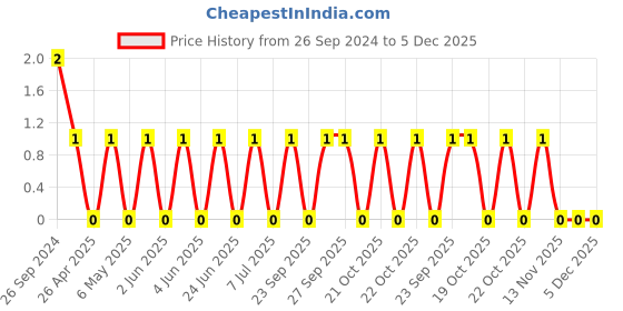 robu.in GCM188R71H102JA37D-Murata-Cap Ceramic 0.001uF 50V X7R 5% Pad SMD 0603 125°C T/R Automotive AEC-Q200 Price History Graph from 26 Sep 2024 to 5 Dec 2025
