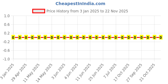 robu.in GCM188R71H103KA37D-Murata Electronics-50V 10nF X7R ±10% 0603 Multilayer Ceramic Capacitors MLCC – SMD/SMT ROHS Price History Graph from 3 Jan 2025 to 22 Nov 2025