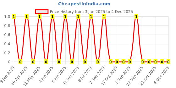 robu.in GCM188R71H104KA57D-Murata Electronics-50V 100nF X7R ±10% 0603 Multilayer Ceramic Capacitors MLCC – SMD/SMT ROHS Price History Graph from 3 Jan 2025 to 4 Dec 2025