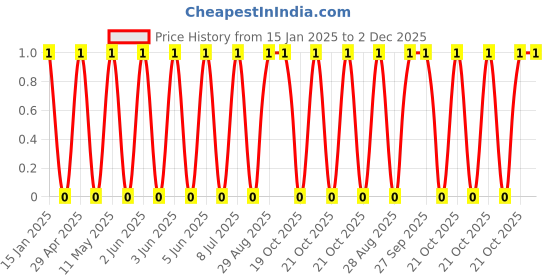 robu.in GCM188R72A102KA37D-Murata Electronics-100V 1nF X7R ±10% 0603 Multilayer Ceramic Capacitors MLCC – SMD/SMT ROHS Price History Graph from 15 Jan 2025 to 2 Dec 2025