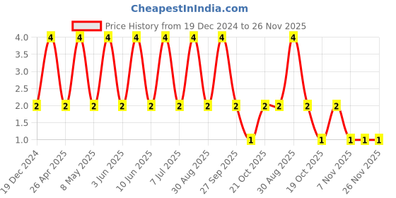 robu.in GCM188R72A103KA37D-MURATA-SMD Multilayer Ceramic Capacitor, 0.01 µF, 100 V, 0603 [1608 Metric], ± 10%, X7R, GCM Price History Graph from 19 Dec 2024 to 26 Nov 2025