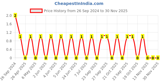 robu.in GCM188R72A223KA37D-Murata-Cap Ceramic 0.022uF 100V X7R 10% Pad SMD 0603 125°C T/R Automotive AEC-Q200 Price History Graph from 26 Sep 2024 to 27 Nov 2025