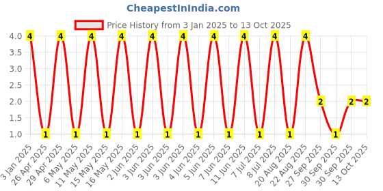 robu.in GCM188R72A223KA37J-MURATA-SMD Multilayer Ceramic Capacitor, 22000 pF, 100 V, 0603 [1608 Metric], ± 10%, X7R, GCM Price History Graph from 3 Jan 2025 to 13 Oct 2025