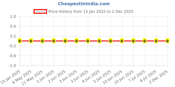 robu.in GCM188R91H102KA37D-Murata Electronics-50V 1nF X8R ±10% 0603 Multilayer Ceramic Capacitors MLCC – SMD/SMT ROHS Price History Graph from 15 Jan 2025 to 2 Dec 2025