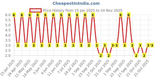 robu.in GCM188R91H103KA37D-Murata Electronics-50V 10nF X8R ±10% 0603 Multilayer Ceramic Capacitors MLCC – SMD/SMT ROHS Price History Graph from 15 Jan 2025 to 24 Nov 2025