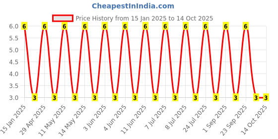 robu.in GCM188R91H223KA37D-Murata Electronics-50V 22nF X8R ±10% 0603 Multilayer Ceramic Capacitors MLCC – SMD/SMT ROHS Price History Graph from 15 Jan 2025 to 14 Oct 2025