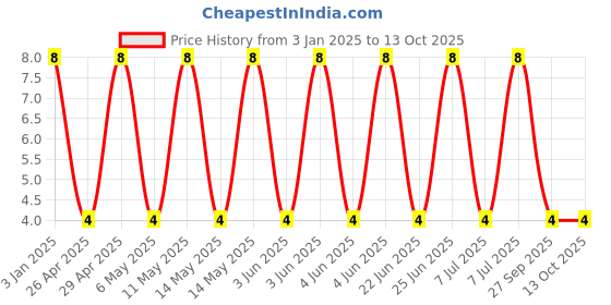robu.in GCM188R91H472KA37D-Murata Electronics-50V 4.7nF X8R ±10% 0603 Multilayer Ceramic Capacitors MLCC – SMD/SMT ROHS Price History Graph from 3 Jan 2025 to 13 Oct 2025