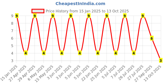 robu.in GCM2165C2A222JA16D-Murata Electronics-100V 2.2nF C0G ±5% 0805 Multilayer Ceramic Capacitors MLCC – SMD/SMT ROHS Price History Graph from 15 Jan 2025 to 12 Oct 2025