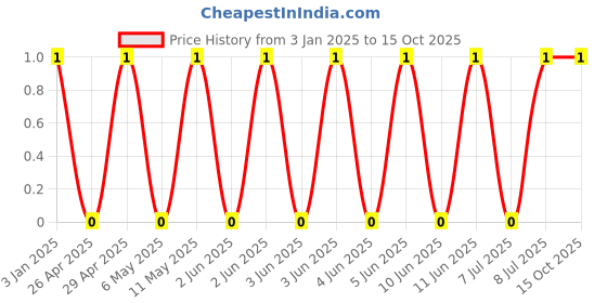 robu.in GCM216R72A103KA37D-Murata Electronics-100V 10nF X7R ±10% 0805 Multilayer Ceramic Capacitors MLCC – SMD/SMT ROHS Price History Graph from 3 Jan 2025 to 15 Oct 2025