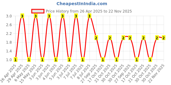 robu.in GCM216R72A223KA37D-Murata Electronics-100V 22nF X7R ±10% 0805 Multilayer Ceramic Capacitors MLCC – SMD/SMT ROHS Price History Graph from 26 Apr 2025 to 22 Nov 2025