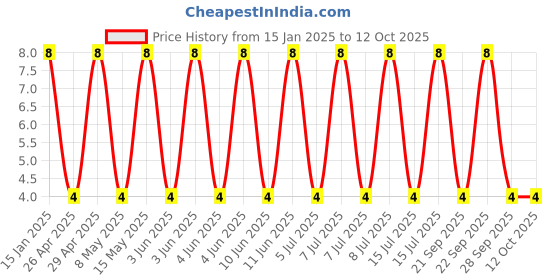 robu.in GCM219R71C105KA37D-Murata Electronics-16V 1uF X7R ±10% 0805 Multilayer Ceramic Capacitors MLCC – SMD/SMT ROHS Price History Graph from 15 Jan 2025 to 12 Oct 2025