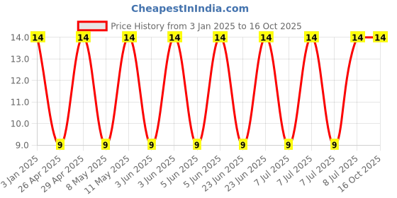 robu.in GCM21BC7YA225KE02L-Murata Electronics-35V 2.2uF X7S ±10% 0805 Multilayer Ceramic Capacitors MLCC – SMD/SMT ROHS Price History Graph from 3 Jan 2025 to 16 Oct 2025