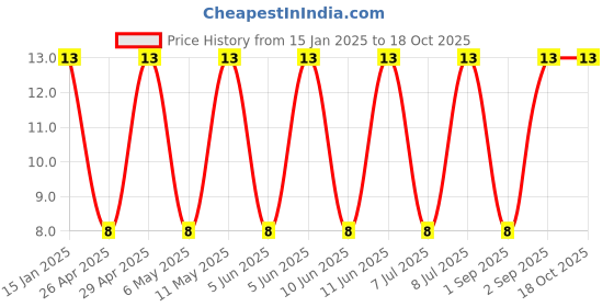 robu.in GCM21BC7YA475KE36L-Murata Electronics-35V 4.7uF X7S ±10% 0805 Multilayer Ceramic Capacitors MLCC – SMD/SMT ROHS Price History Graph from 15 Jan 2025 to 17 Oct 2025