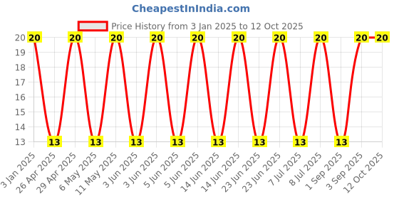 robu.in GCM21BM8EE106KE08L-Murata Electronics-16V 10uF X8M ±10% 0805 Multilayer Ceramic Capacitors MLCC – SMD/SMT ROHS Price History Graph from 3 Jan 2025 to 12 Oct 2025