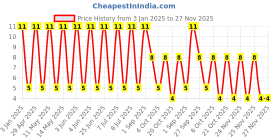 robu.in GCM21BR70J106KE22K-Murata Electronics-6.3V 10uF X7R ±10% 0805 Multilayer Ceramic Capacitors MLCC – SMD/SMT ROHS Price History Graph from 3 Jan 2025 to 27 Nov 2025