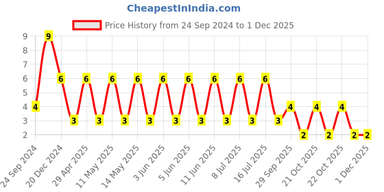 robu.in GCM21BR70J106KE22L-MURATA-SMD Multilayer Ceramic Capacitor, 10 µF, 6.3 V, 0805 [2012 Metric], ± 10%, X7R Price History Graph from 24 Sep 2024 to 29 Nov 2025