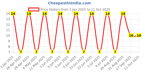 robu.in GCM21BR71A106KE22K-Murata Electronics-10V 10uF X7R ±10% 0805 Multilayer Ceramic Capacitors MLCC – SMD/SMT ROHS Price History Graph from 3 Jan 2025 to 11 Oct 2025
