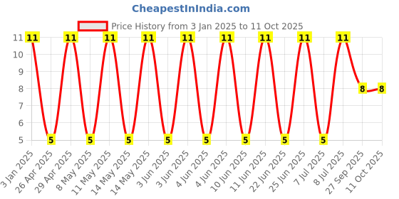 robu.in GCM21BR71A225KA37L-Murata Electronics-10V 2.2uF X7R ±10% 0805 Multilayer Ceramic Capacitors MLCC – SMD/SMT ROHS Price History Graph from 3 Jan 2025 to 11 Oct 2025