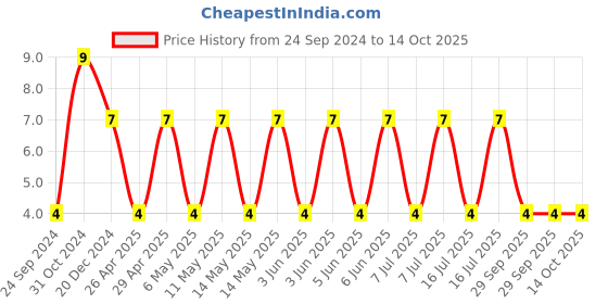 robu.in GCM21BR71C225KA64K-MURATA-SMD Multilayer Ceramic Capacitor, 2.2 µF, 16 V, 0805 [2012 Metric], ± 10%, X7R, GCM Price History Graph from 24 Sep 2024 to 14 Oct 2025