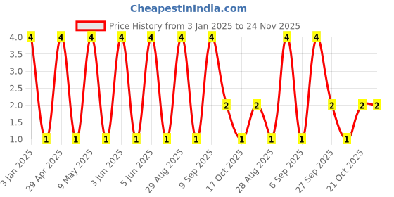 robu.in GCM21BR71C225KA64L-Murata Electronics-16V 2.2uF X7R ±10% 0805 Multilayer Ceramic Capacitors MLCC – SMD/SMT ROHS Price History Graph from 3 Jan 2025 to 24 Nov 2025