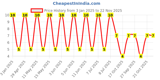 robu.in GCM21BR71C335KA73L-Murata Electronics-16V 3.3uF X7R ±10% 0805 Multilayer Ceramic Capacitors MLCC – SMD/SMT ROHS Price History Graph from 3 Jan 2025 to 22 Nov 2025