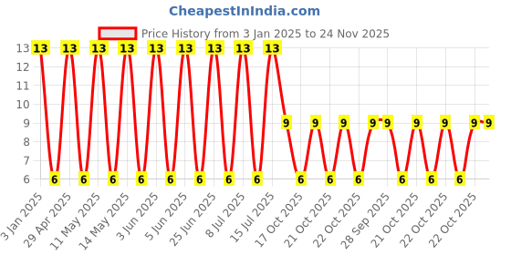 robu.in GCM21BR71C475KA73K-Murata Electronics-16V 4.7uF X7R ±10% 0805 Multilayer Ceramic Capacitors MLCC – SMD/SMT ROHS Price History Graph from 3 Jan 2025 to 23 Nov 2025