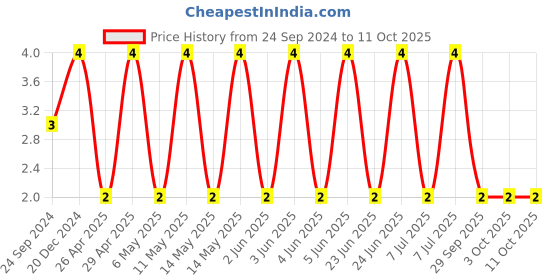 robu.in GCM21BR71E105KA56L-MURATA-SMD Multilayer Ceramic Capacitor, 1 µF, 25 V, 0805 [2012 Metric], ± 10%, X7R, GCM Series Price History Graph from 24 Sep 2024 to 11 Oct 2025