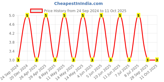 robu.in GCM21BR71E225KA73L-MURATA-SMD Multilayer Ceramic Capacitor, 2.2 µF, 25 V, 0805 [2012 Metric], ± 10%, X7R, GCM Series Price History Graph from 24 Sep 2024 to 10 Oct 2025