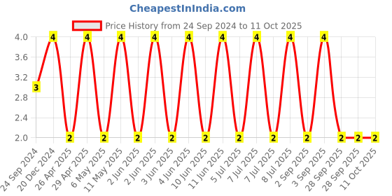 robu.in GCM21BR71H105KA03L-MURATA-SMD Multilayer Ceramic Capacitor, 1 µF, 50 V, 0805 [2012 Metric], ± 10%, X7R, GCM Series Price History Graph from 24 Sep 2024 to 10 Oct 2025