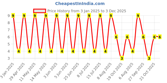 robu.in GCM21BR71H224KA37L-Murata Electronics-50V 220nF X7R ±10% 0805 Multilayer Ceramic Capacitors MLCC – SMD/SMT ROHS Price History Graph from 3 Jan 2025 to 2 Dec 2025