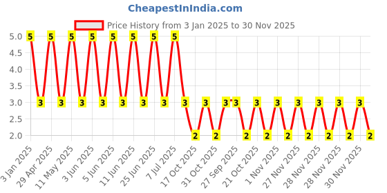 robu.in GCM21BR71H474KA55L-Murata Electronics-50V 470nF X7R ±10% 0805 Multilayer Ceramic Capacitors MLCC – SMD/SMT ROHS Price History Graph from 3 Jan 2025 to 30 Nov 2025