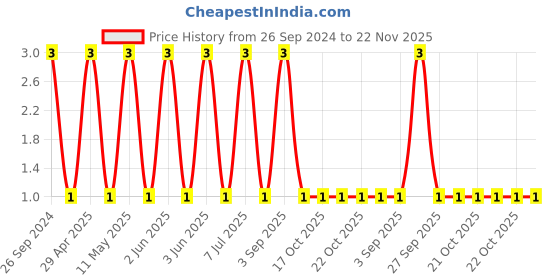 robu.in GCM21BR72A104KA37L-Murata-Cap Ceramic 0.1uF 100V X7R 10% Pad SMD 0805 125°C Automotive AEC-Q200 T/R Price History Graph from 26 Sep 2024 to 22 Nov 2025